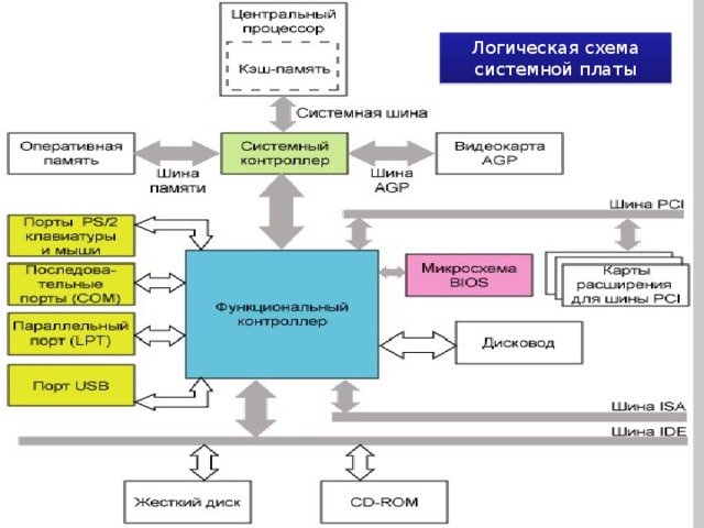 Структурная схема системной платы