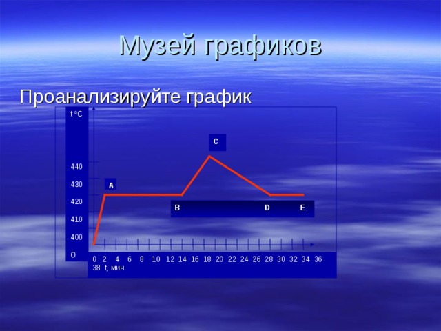 Музей графиков Проанализируйте график t 0 C 440 430 420 410 400 О С А В D E 0 2 4 6 8 10 12 14 16 18 20 22 24 26 28 30 32 34 36 38 t , мин 