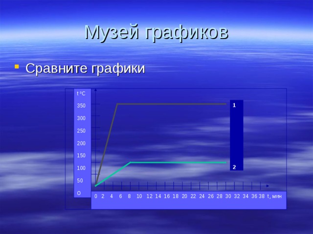 Музей графиков Сравните графики t 0 C 350 300 250 200 15 0 100 50 О 1 2 0 2 4 6 8 10 12 14 16 18 20 22 24 26 28 30 32 34 36 38 t , мин 