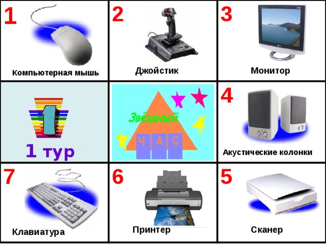 1 2  3  7 4 6 5 Джойстик Монитор Компьютерная мышь 1 тур Акустические колонки Сканер Принтер Клавиатура 