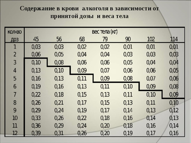 Содержание в крови алкоголя в зависимости от принятой дозы и веса тела 