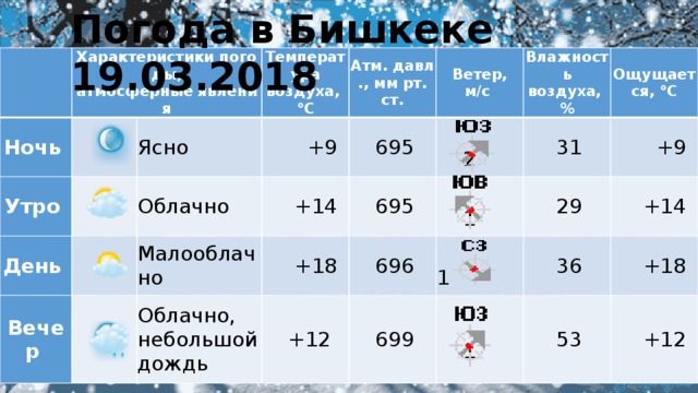 Погода в Бишкеке 19.03.2018 Характеристики погоды, атмосферные явления Ночь Утро Ясно Tемпература воздуха, °C День Атм. давл., мм рт. ст.  +9 Облачно Вечер Ветер,  м/с  695  +14 Малооблачно  2 Влажность воздуха, %  695  +18 Облачно, небольшой дождь Ощущается, °C  31  +12  1  696  +9  29  1  699  +14  1  36  +18  53  +12 