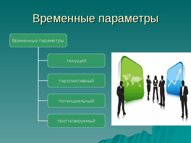 Временные параметры Временные параметры текущий перспективный потенциальный прогнозируемый 