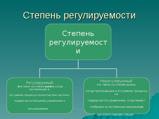 Степень регулируемости Степень регулируемости Регулируемый  это  такое состояние  рынка , когда протекающие в его рамках процессы полностью или частично подвергаются внешнему управлению и регулированию.  Нерегулируемый  это такое состояние рынка, когда протекающие в его рамках процессы не подвергаются управлению, а протекают сообразно естественным механизмам рыночной саморегуляции.  