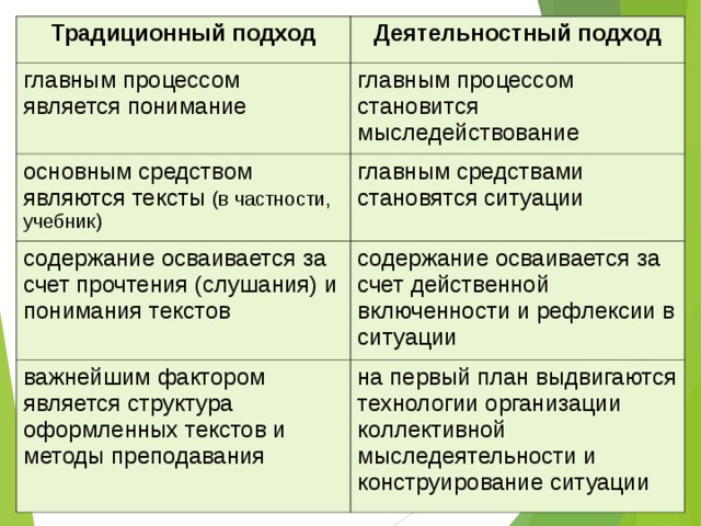 Традиционный подход Деятельностный подход главным процессом является понимание главным процессом становится мыследействование основным средством являются тексты (в частности, учебник) главным средствами становятся ситуации содержание осваивается за счет прочтения (слушания) и понимания текстов содержание осваивается за счет действенной включенности и рефлексии в ситуации важнейшим фактором является структура оформленных текстов и методы преподавания на первый план выдвигаются технологии организации коллективной мыследеятельности и конструирование ситуации 