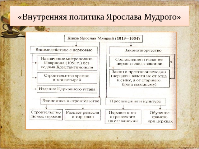 Схема управления российским государством при ярославе мудром