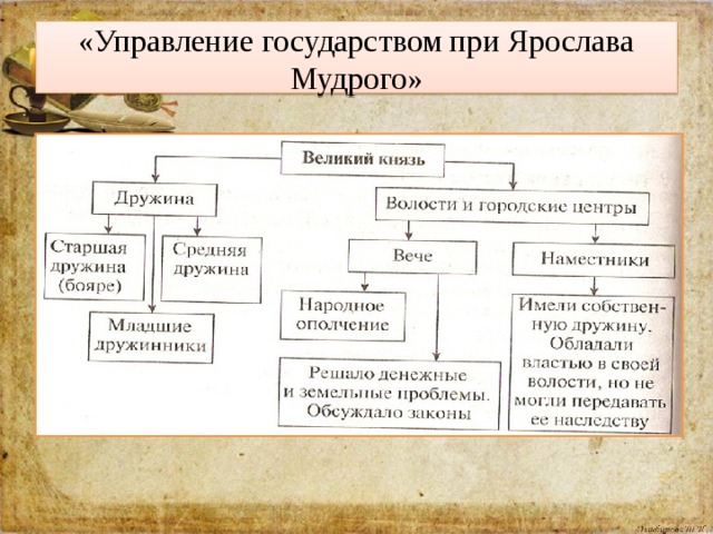 Схема управления отдельными землями руси 6 класс