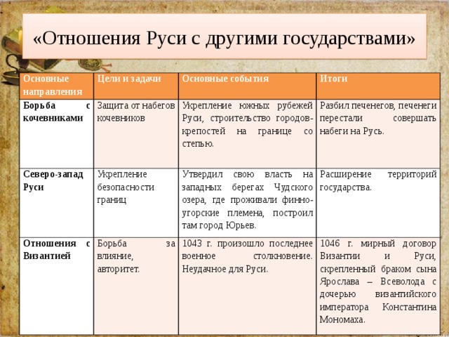 План на тему взаимоотношения новых государств с русью