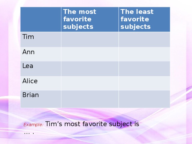 The most favorite subjects Tim Ann The least favorite subjects Lea Alice Brian Example:  Tim’s most favorite subject is … . 