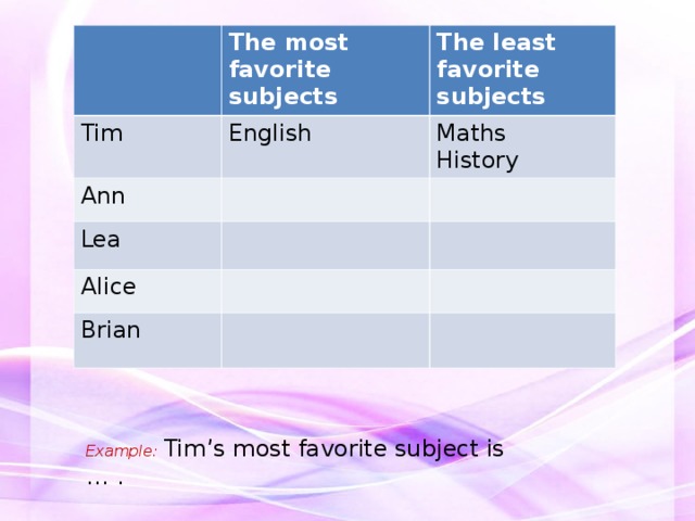 The most favorite subjects Tim English Ann The least favorite subjects Lea Maths History Alice Brian Example:  Tim’s most favorite subject is … . 