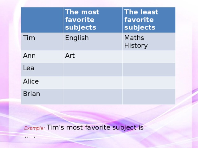 The most favorite subjects Tim English Ann The least favorite subjects Art Lea Maths History Alice Brian Example:  Tim’s most favorite subject is … . 