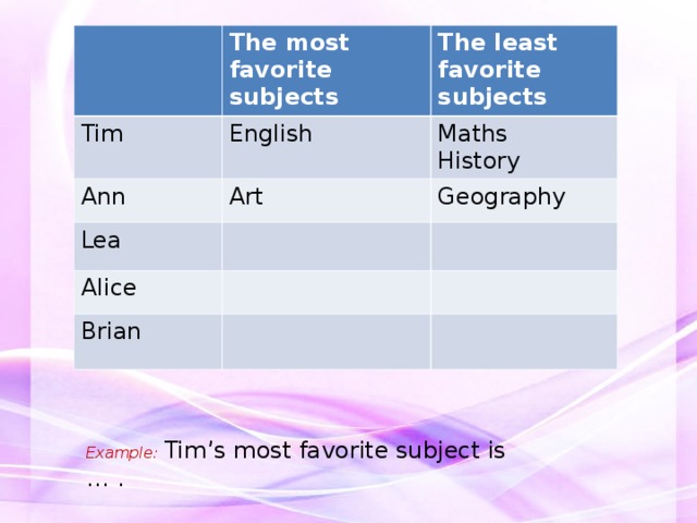 The most favorite subjects Tim English Ann The least favorite subjects Art Lea Maths History Geography Alice Brian Example:  Tim’s most favorite subject is … . 