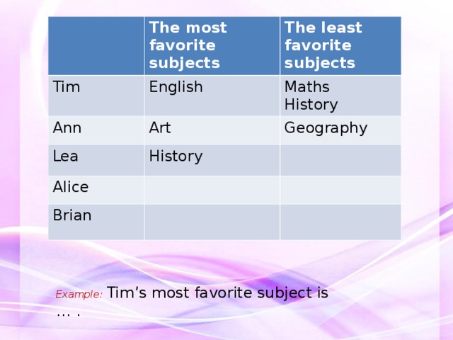 The most favorite subjects Tim English Ann The least favorite subjects Art Lea Maths History History Geography Alice Brian Example:  Tim’s most favorite subject is … . 