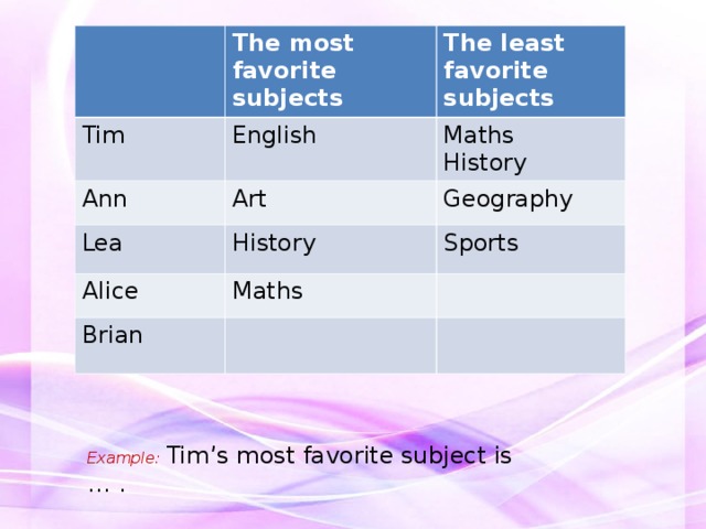 The most favorite subjects Tim English Ann The least favorite subjects Art Lea Maths History History Geography Alice Sports Maths Brian Example:  Tim’s most favorite subject is … . 