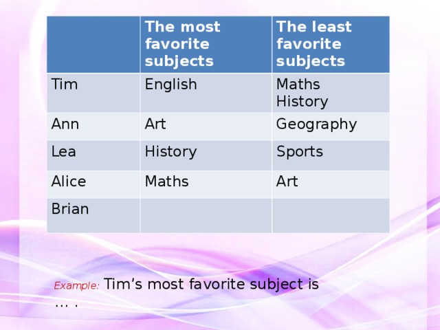 The most favorite subjects Tim English Ann The least favorite subjects Art Lea Maths History History Geography Alice Sports Maths Brian Art Example:  Tim’s most favorite subject is … . 