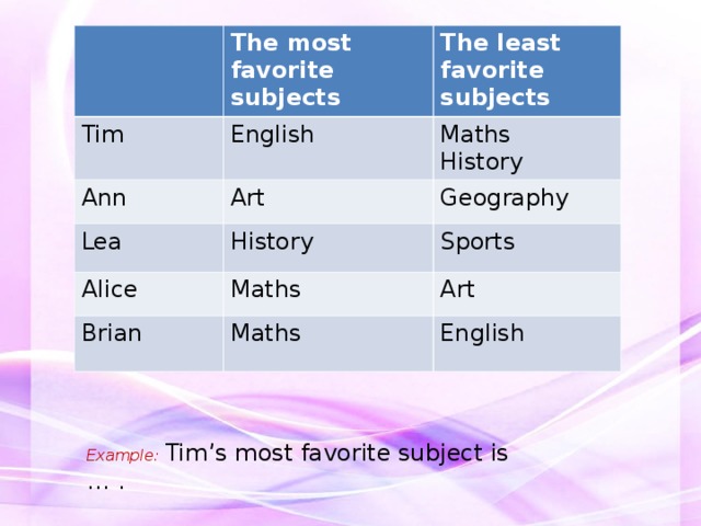 The most favorite subjects Tim English Ann The least favorite subjects Lea Art Maths History History Geography Alice Sports Maths Brian Maths Art English Example:  Tim’s most favorite subject is … . 