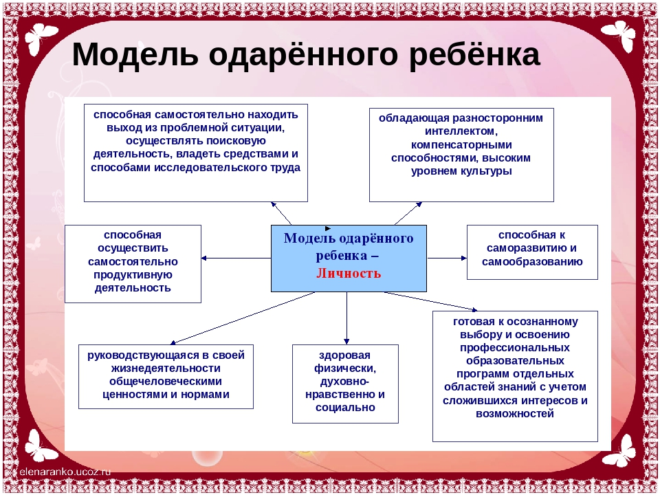 Карта одаренного ребенка