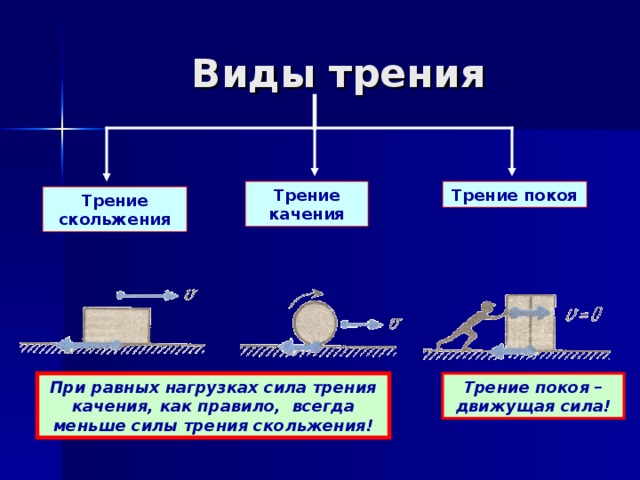 Какой вид трения наименьший. При равных нагрузках сила трения качения всегда. При равных нагрузках сила трения качения всегда меньше…... При равных нагрузках сила трения качения как правило. Движущая сила трения.