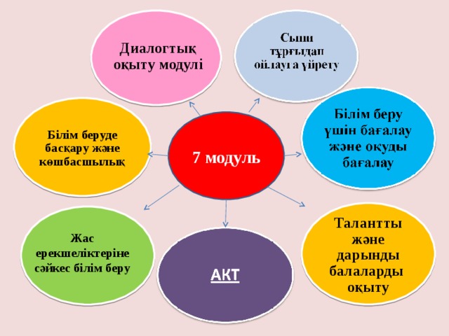 Диалогтық оқыту модулі  7 модуль Білім беруде басқару және көшбасшылық Талантты және дарынды балаларды оқыту Жас ерекшеліктеріне сәйкес білім беру 