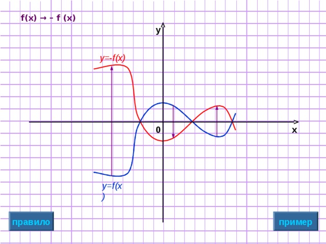 f ( x ) → – f ( x )  y=f(x) y y=-f(x) x 0 пример правило 