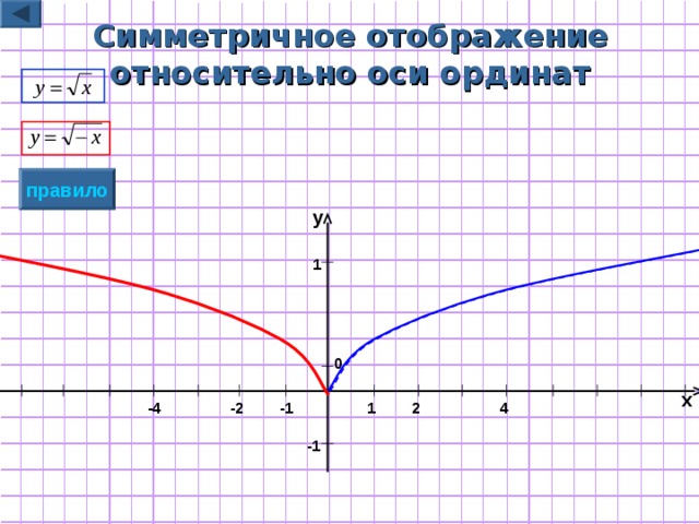 График относительно оси x