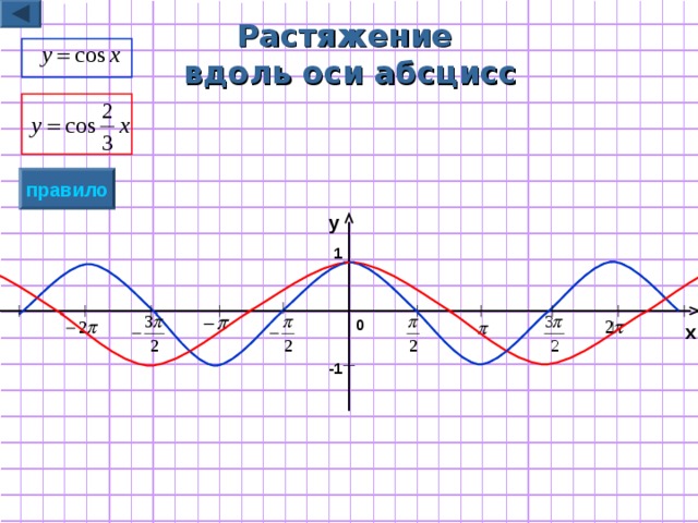 Растяжение  вдоль  оси абсцисс правило y 1 0 x -1 
