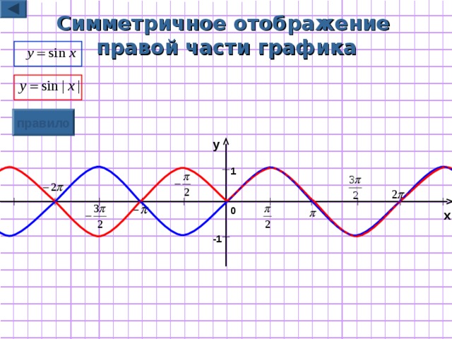 Симметричное отображение  правой части графика правило y 1 0 x -1 