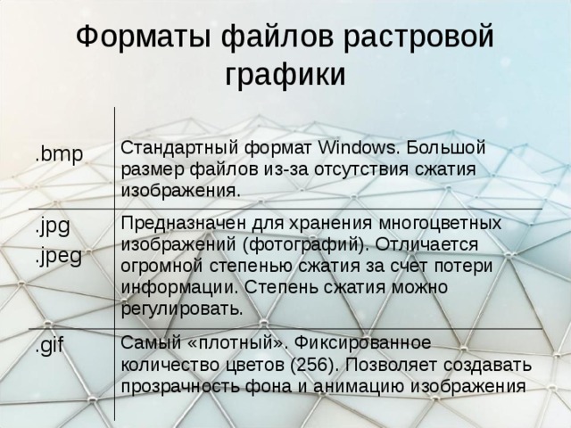 Форматы файлов растровой графики .bmp Стандартный формат Windows. Большой размер файлов из-за отсутствия сжатия изображения. .jpg . jpeg Предназначен для хранения многоцветных изображений (фотографий). Отличается огромной степенью сжатия за счет потери информации. Степень сжатия можно регулировать. .gif Самый «плотный». Фиксированное количество цветов (256). Позволяет создавать прозрачность фона и анимацию изображения 
