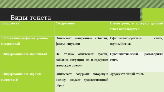 Виды текста Вид текста Содержание Собственно-информационно-справочный Стили речи, в которых данный текст используется Описывает конкретные события, факты, ситуации Информационно-оценочный Не только описывает факты, события, ситуации, но и содержит авторскую оценку Официально-деловой стиль, научный стиль Информационно-образно-оценочный Публицистический, разговорный стиль Описывает, содержит авторскую оценку, создает художественный образ Художественный стиль 