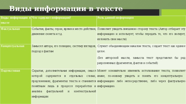 Виды информации в тексте Виды информации в тексте Что содержит информация? Фактуальная Роль данной информации События, факты, герои, время и место действия, движение сюжета и т.д. Концептуальная Позволяет увидеть внешнюю сторону текста (Автор отбирает эту информацию и использует, чтобы передать то, что его волнует, изложить свои мысли) Замысел автора, его позицию, систему взглядов, подход к фактам Подтекстовая Служит объединяющим началом текста, создает текст как единое целое. Скрытая, дополнительная информация, смысл которой содержится в отдельных словах, предложениях, фрагментах текста и становится понятным лишь в процессе переработки и анализа фактуальной и контекстуальной информации (Без авторской мысли, замысла текст представлял бы ряд разрозненных фрагментов, фактов и событий) Может основательно изменить истолкование текста, позволяет иначе, по-новому увидеть и понять его концептуальную информацию либо непосредственно, либо через фактуальную информацию. 