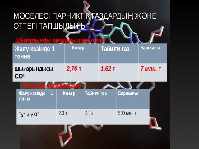 МӘСЕЛЕСІ ПАРНИКТІК ГАЗДАРДЫҢ ЖӘНЕ ОТТЕГІ ТАПШЫЛЫҒЫ Шығарынды көмірқышқыл газ: Жағу кезінде 1 тонна  Көмір шығарындысы CO 2 2,76 т Табиғи газ Барлығы 1,62 т 7 млн. т  Оттегін пайдалану : Жағу кезінде 1 тонна  Көмір Тұтыну O 2 Табиғи газ 2,3 т Барлығы 2,35 т 500 млн.т  