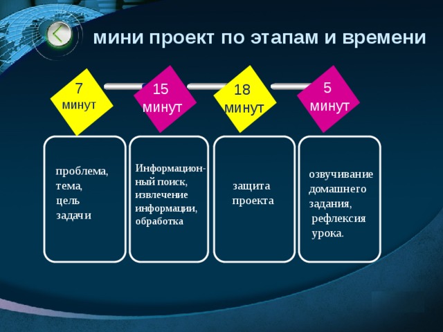 мини проект по этапам и времени 5 минут 7 минут 15 минут 18  минут Информацион- ный поиск, извлечение информации, обработка проблема, тема, цель задачи озвучивание домашнего задания,  рефлексия  урока. защита проекта 