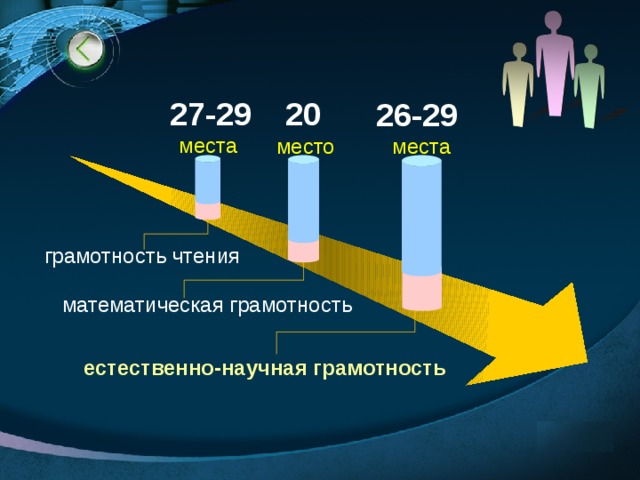 27-29  места  20  место 26-29  места грамотность чтения математическая грамотность естественно-научная грамотность 