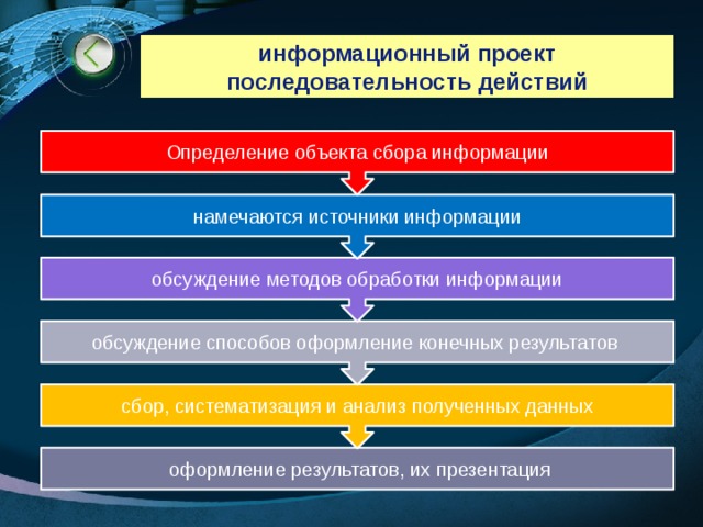 сбор, систематизация и анализ полученных данных обсуждение способов оформление конечных результатов обсуждение методов обработки информации намечаются источники информации Определение объекта сбора информации информационный проект  последовательность действий  оформление результатов, их презентация 