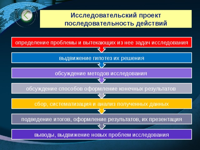 подведение итогов, оформление результатов, их презентация сбор, систематизация и анализ полученных данных обсуждение способов оформление конечных результатов обсуждение методов исследования выдвижение гипотез их решения определение проблемы и вытекающих из нее задач исследования Исследовательский проект  последовательность действий выводы, выдвижение новых проблем исследования 