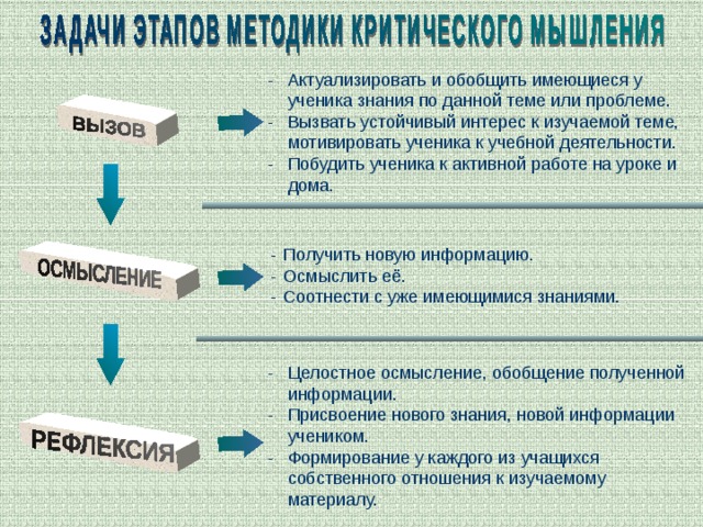 -  Актуализировать и обобщить имеющиеся у ученика знания по данной теме или проблеме. -  Вызвать устойчивый интерес к изучаемой теме, мотивировать ученика к учебной деятельности. -  Побудить ученика к активной работе на уроке и дома. -  Получить новую информацию. -  Осмыслить её. -  Соотнести с уже имеющимися знаниями. -  Целостное осмысление, обобщение полученной информации. -  Присвоение нового знания, новой информации учеником. -  Формирование у каждого из учащихся собственного отношения к изучаемому материалу. 