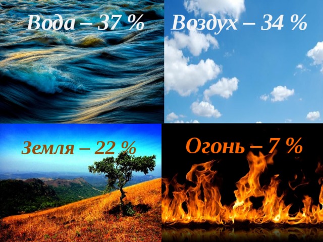 Вода – 37 % Воздух – 34 % Огонь – 7 % Земля – 22 % 