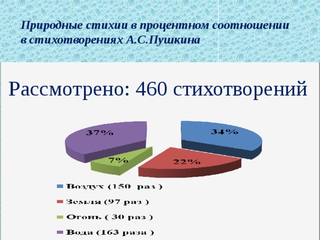  Природные стихии в процентном соотношении  в стихотворениях А.С.Пушкина     Рассмотрено: 460 стихотворений 