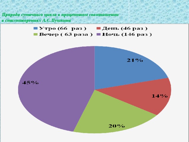    Природа суточного цикла в процентном соотношении  в стихотворениях А.С.Пушкина   