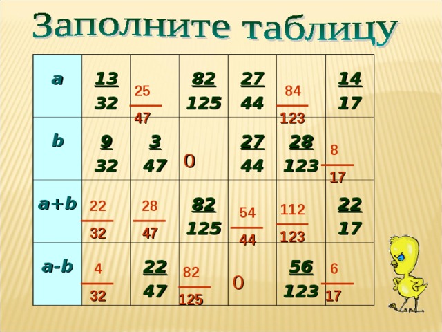  а  b  13 32  9 32  a+b   82 125  3 47  a-b    27 44      27 44  82 125  22 47  28 123  14 17        22 17  56 123    2 5  84  4 7  1 23  8 0  17  22  28  11 2  54  32  4 7  1 23  44  6  4  8 2 0  17  32  125 