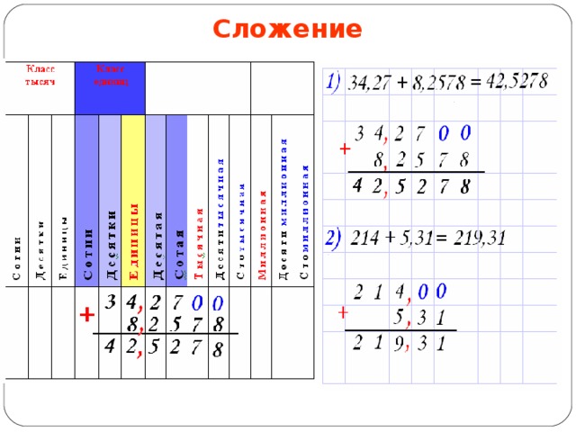 Сложение  