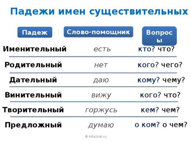 Падежи имен существительных Слово-помощник Вопросы Падеж кто? что? есть Именительный Родительный нет кого? чего? кому? чему? даю Дательный кого? что? Винительный вижу горжусь кем? чем? Творительный о ком? о чем? думаю Предложный © InfoUrok.ru  