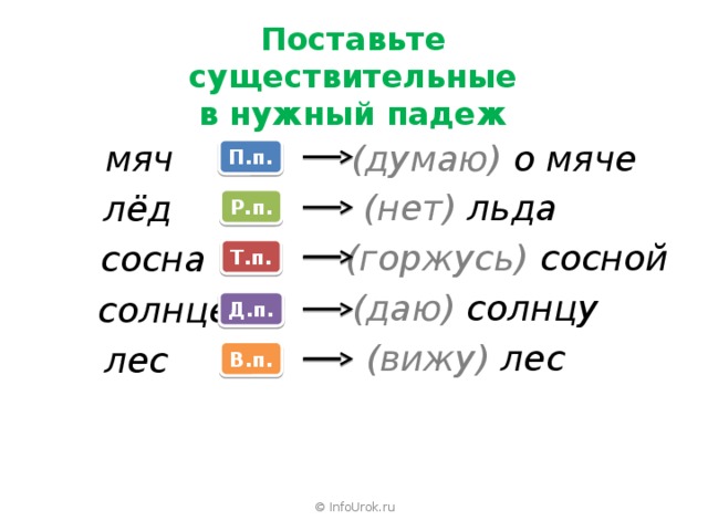 Поставьте существительные  в нужный падеж мяч (думаю) о мяче П.п. (нет) льда лёд Р.п. (горжусь) сосной сосна Т.п. (даю) солнцу солнце Д.п.  (вижу) лес лес В.п. © InfoUrok.ru 