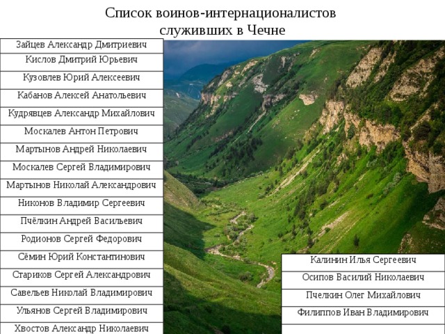 Список воинов-интернационалистов служивших в Чечне Зайцев Александр Дмитриевич Кислов Дмитрий Юрьевич Кузовлев Юрий Алексеевич Кабанов Алексей Анатольевич Кудрявцев Александр Михайлович Москалев Антон Петрович Мартынов Андрей Николаевич Москалев Сергей Владимирович Мартынов Николай Александрович Никонов Владимир Сергеевич Пчёлкин Андрей Васильевич Родионов Сергей Федорович Сёмин Юрий Константинович Стариков Сергей Александрович Савельев Николай Владимирович Ульянов Сергей Владимирович Хвостов Александр Николаевич Калинин Илья Сергеевич Осипов Василий Николаевич Пчелкин Олег Михайлович Филиппов Иван Владимирович 