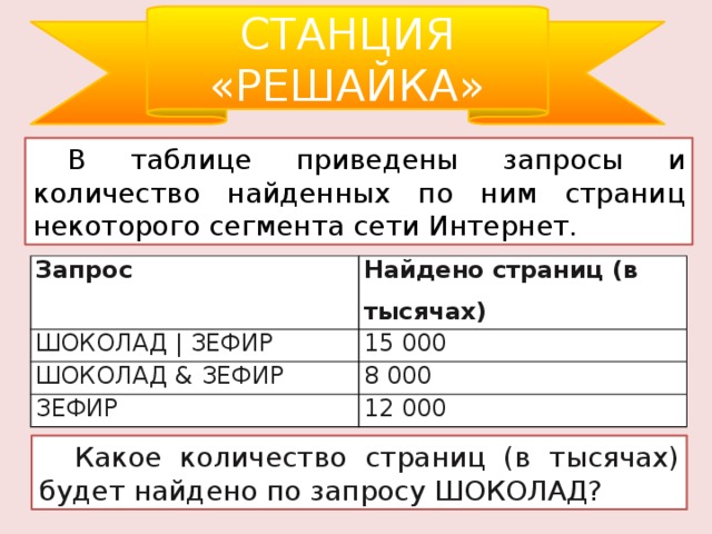 Сколько страниц будет по запросу пушкин. Запросы и количество найденных по ним страниц некоторого сегмента. В таблице приведены запросы и количество найденных. Запрос и количество страниц найденных сети интернет. Запрос шоколад зефир 15000.