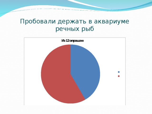 Пробовали держать в аквариуме речных рыб 