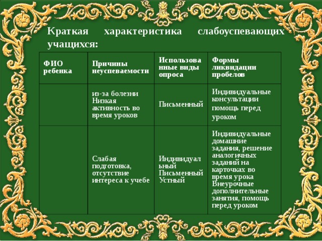 УЧАЩИМИСЯ Краткая характеристика слабоуспевающих учащихся: ФИО ребенка Причины неуспеваемости из-за болезни Низкая активность во время уроков Использованные виды опроса Формы ликвидации пробелов Письменный Слабая подготовка, отсутствие интереса к учебе Индивидуальные консультации помощь перед уроком Индивидуальный Письменный Устный Индивидуальные домашние задания, решение аналогичных заданий на карточках во время урока Внеурочные дополнительные занятия, помощь перед уроком Мотивация  Использование математических моделей для решения жизненных задач. Игровые формы. ИКТ. Проектная деятельность. 