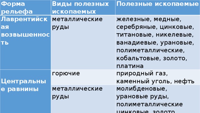 Форма рельефа Виды полезных ископаемых Лаврентийская возвышенность Полезные ископаемые металлические руды   железные, медные, серебряные, цинковые, титановые, никелевые, ванадиевые, урановые, полиметаллические, кобальтовые, золото, платина Центральные равнины горючие природный газ, каменный уголь, нефть металлические руды молибденовые, урановые руды, полиметаллические цинковые, золото неметаллические флюорит, барит, сера 