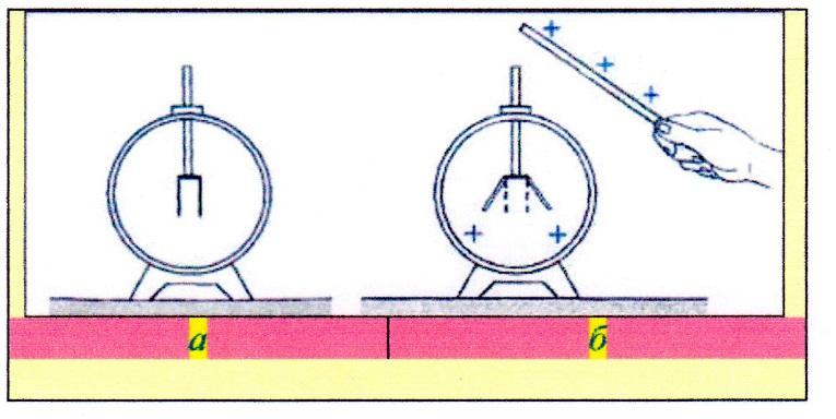 На рисунке изображены два одинаковых электрометра а и б шары которых заряжены положительно