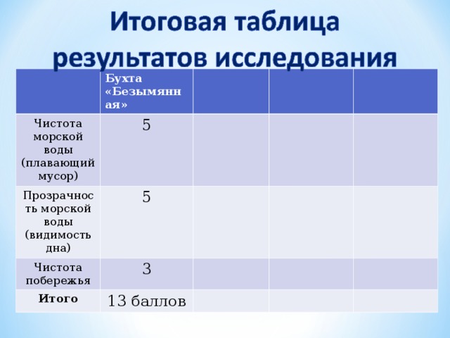 Бухта «Безымянная» Чистота морской воды (плавающий мусор) 5 Прозрачность морской воды (видимость дна) 5 Чистота побережья 3 Итого 13 баллов